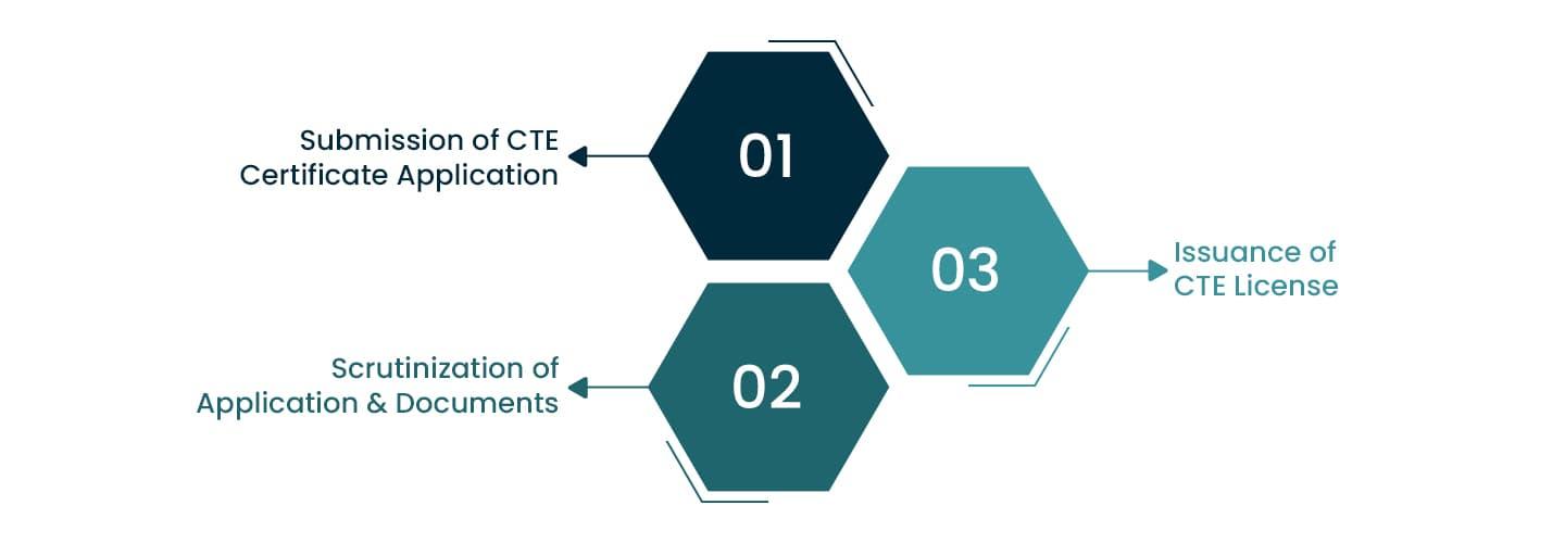 Process for Getting Consent to Establish Certificate